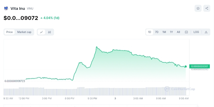 Vita Inu price chart