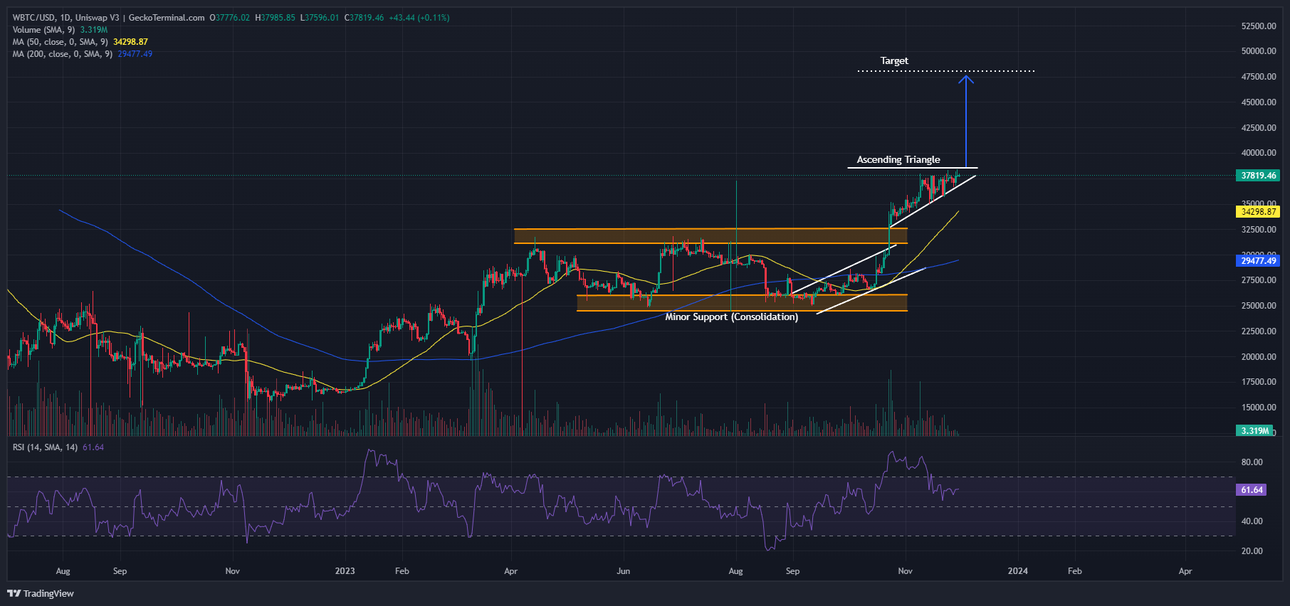 Bitcoin Price Chart Analysis. Source: GeckoTerminal.com