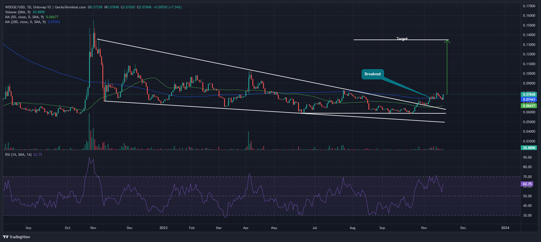 Dogecoin price chart