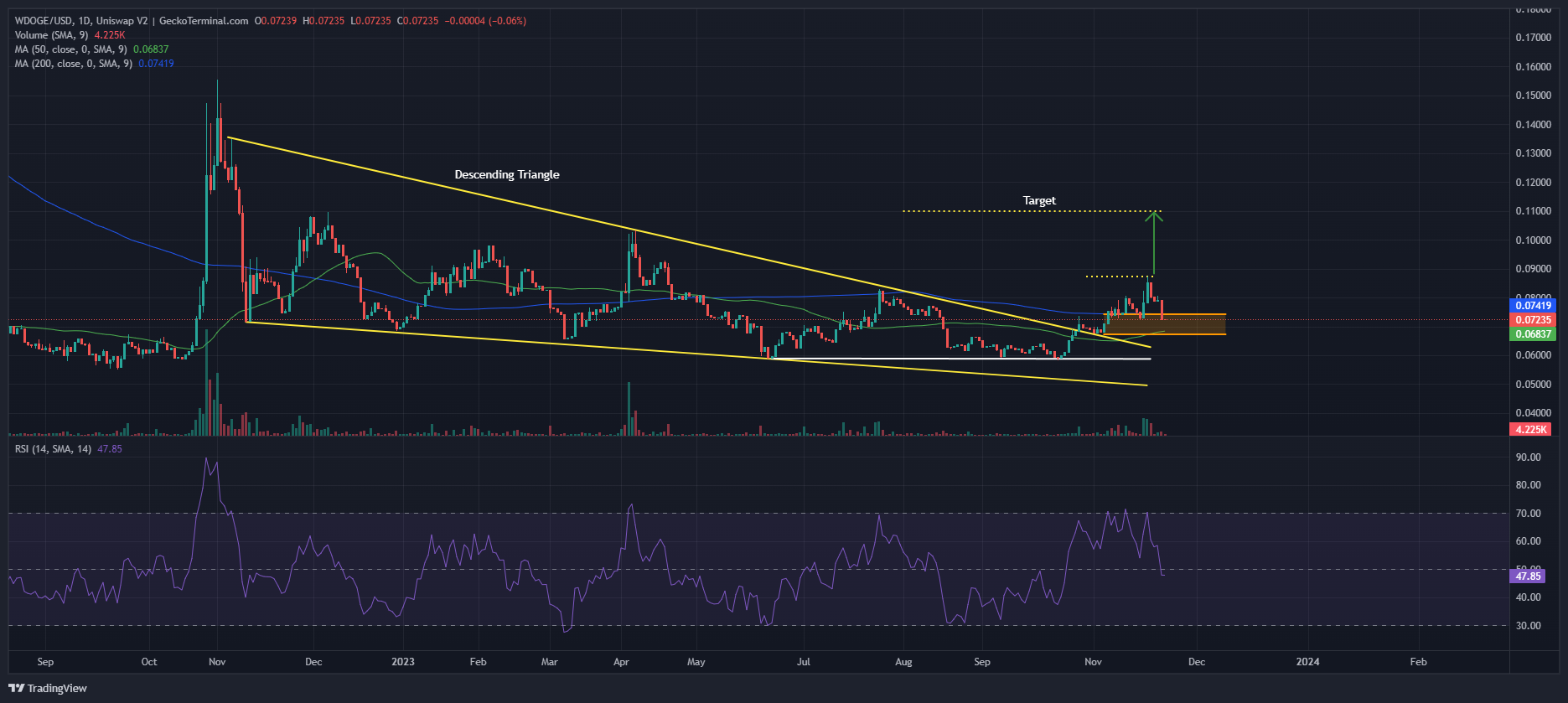 DOGEcoin price Chart Analysis. Source: GeckoTerminal.com