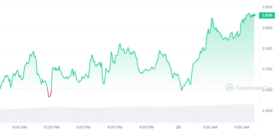 WLD Price Chart 