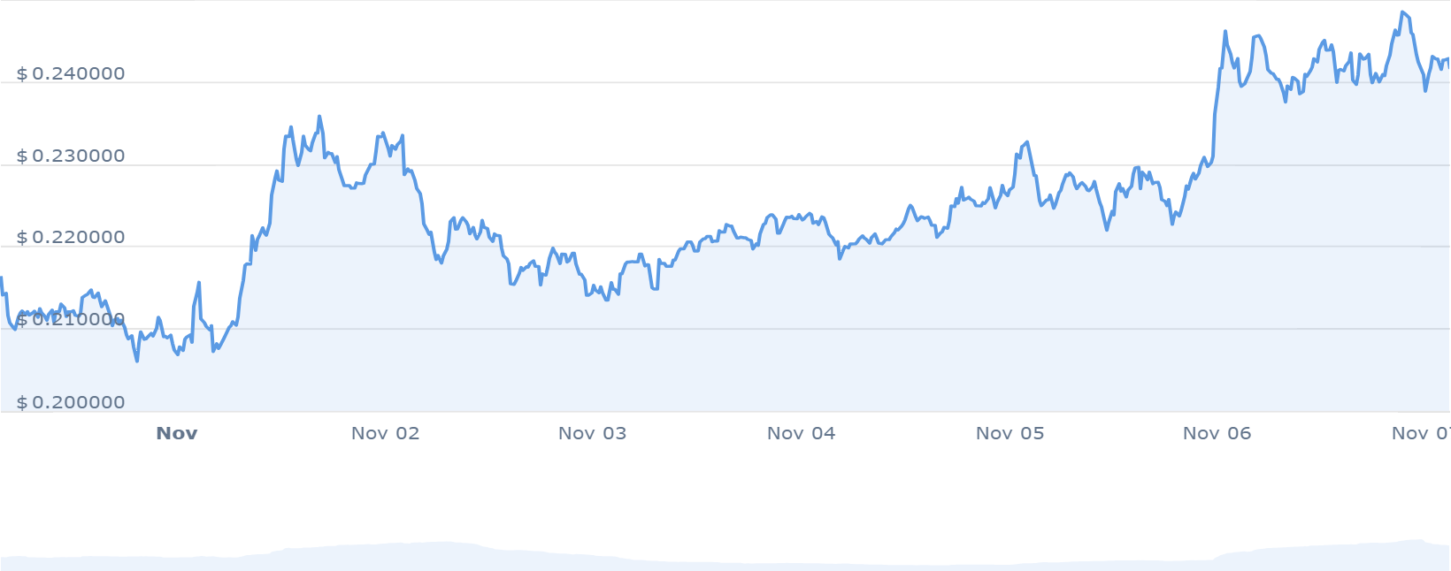 WOO PRICE CHART 