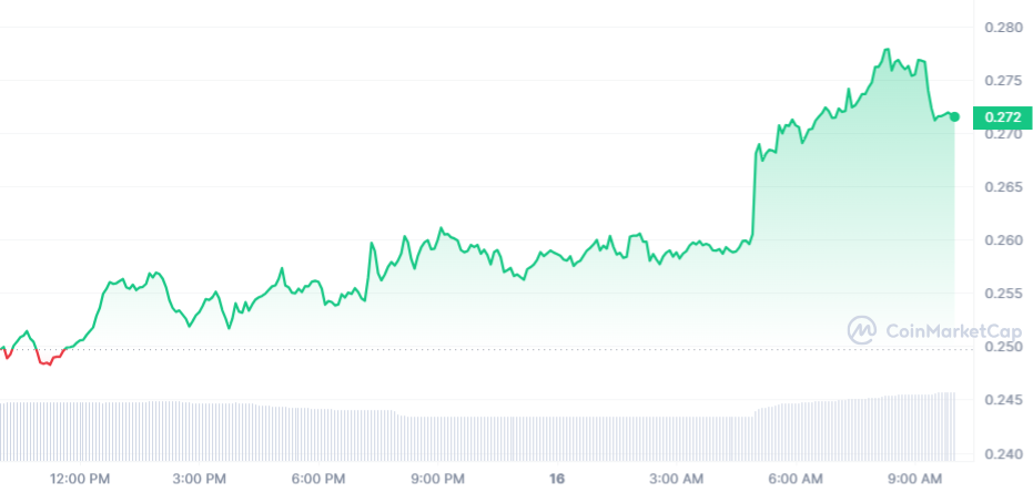 WOO Price Chart