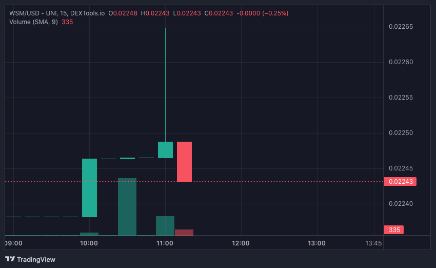 WSM price chart