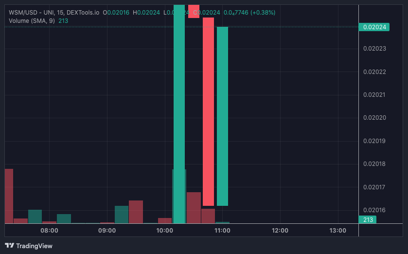 WSM price chart