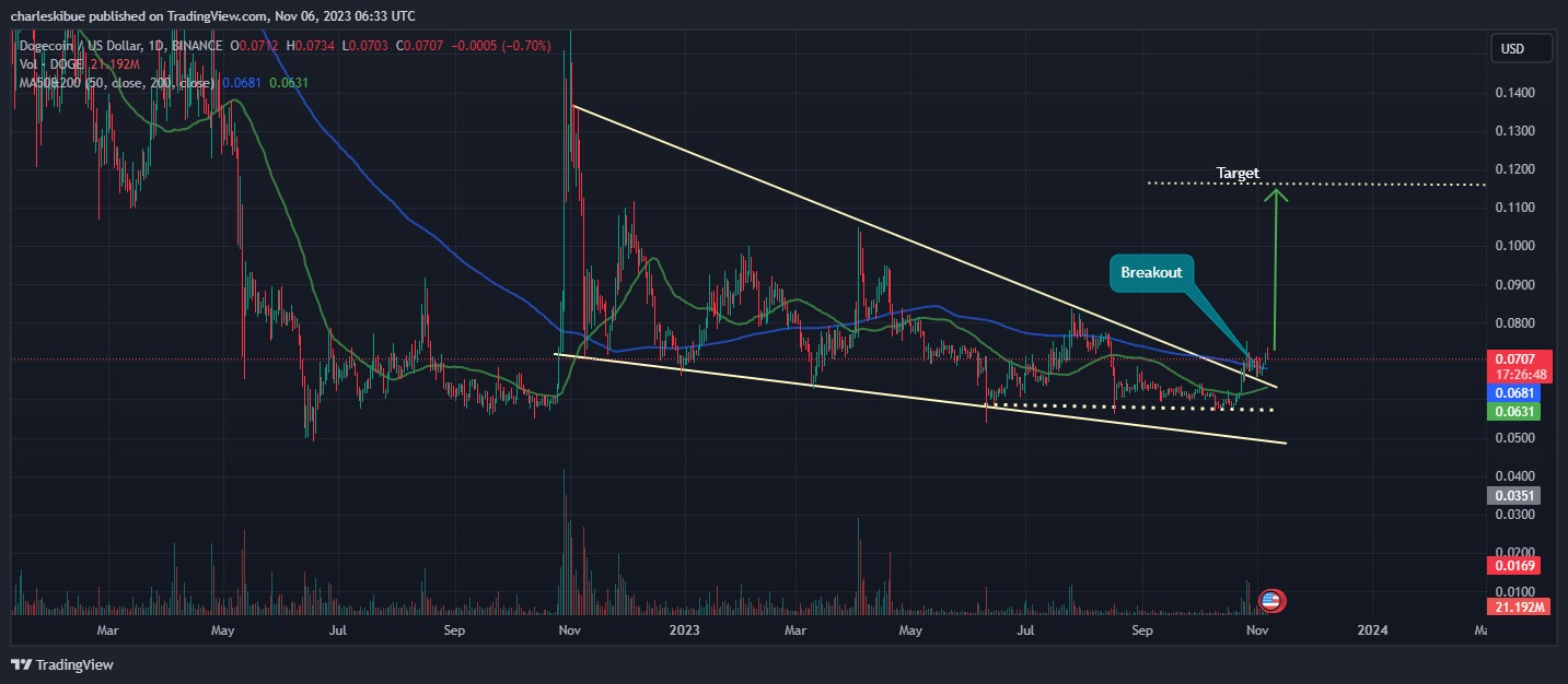 Dogecoin Price