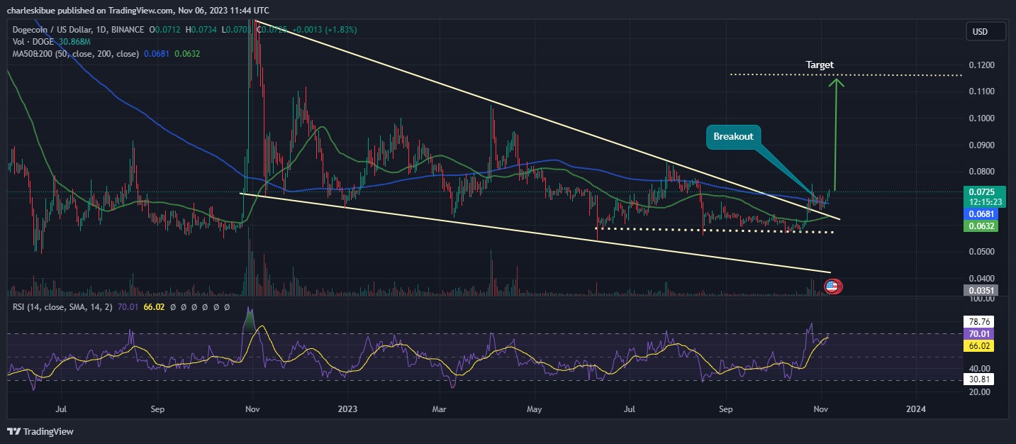 DOGECOIN Price Chart Analysis. Source: Tradingview.com