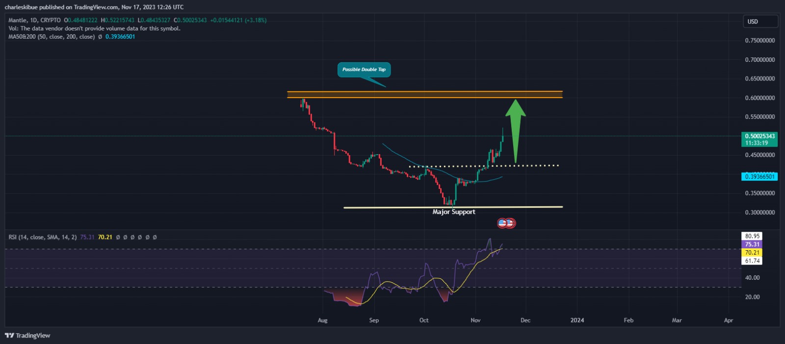 MANTLE price Chart Analysis. Source: Tradingview.com