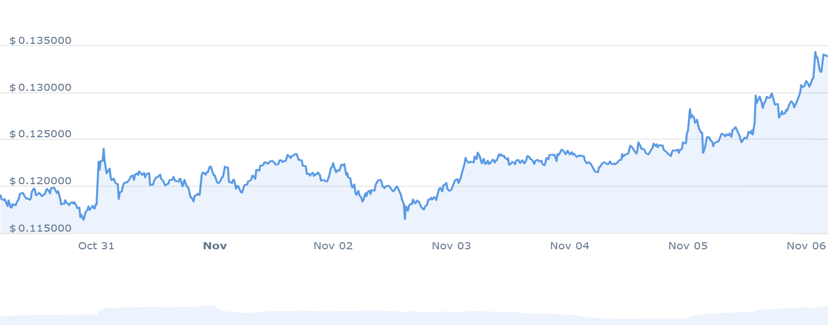 XLM PRICE CHART