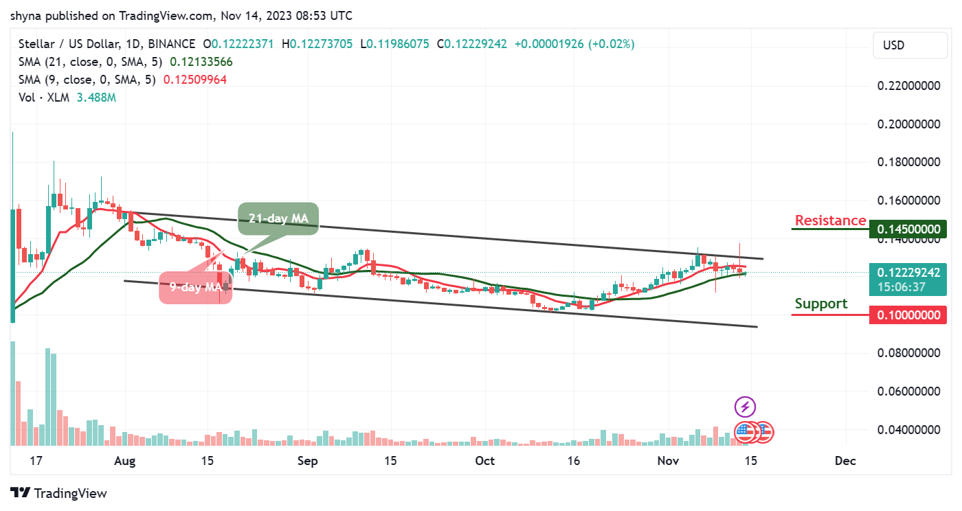Stellar Price Prediction for Today, November 14 – XLM Technical Analysis