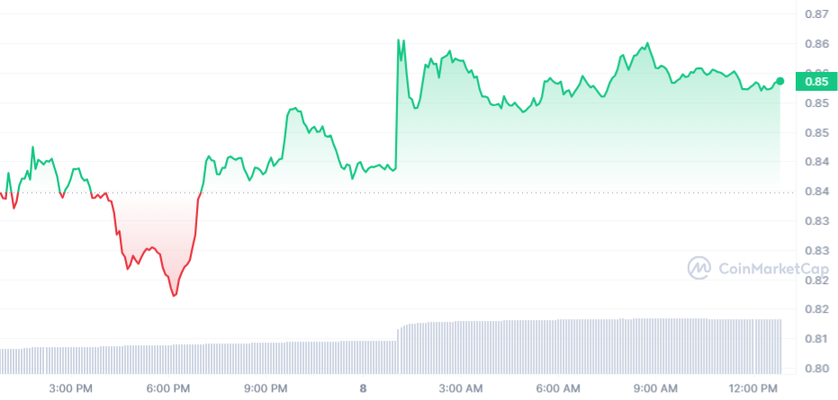 XTZ Price Chart