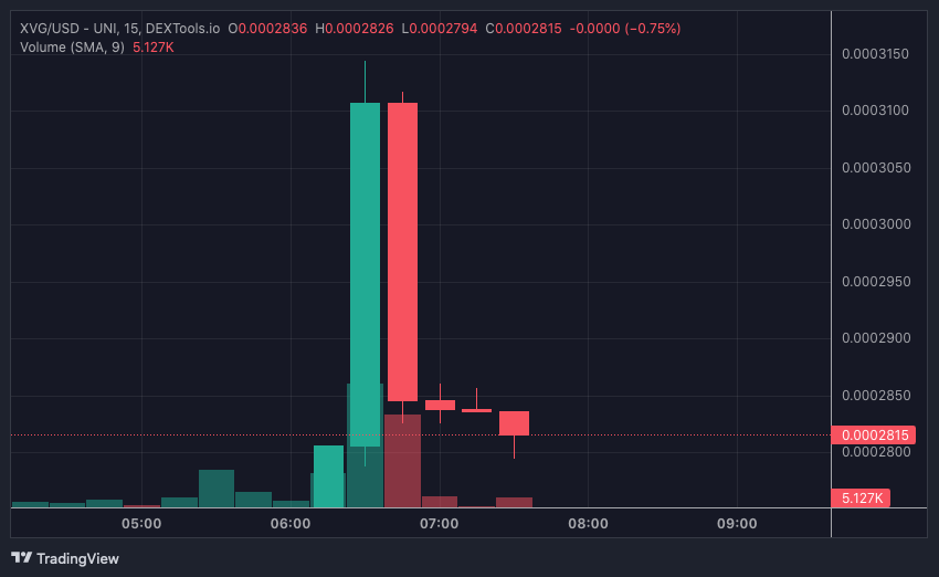 XVG price chart