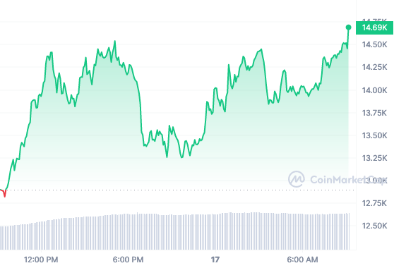 YFI price chart