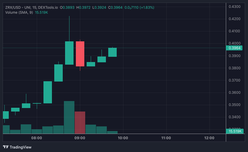 ZRX price chart