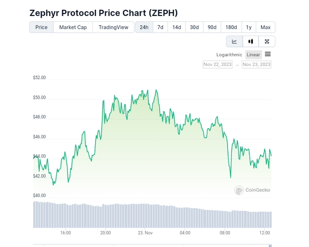 Zephyr price chart