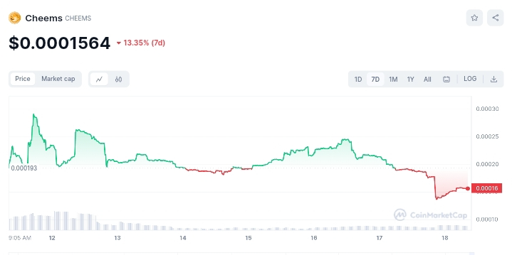 cheems price chart