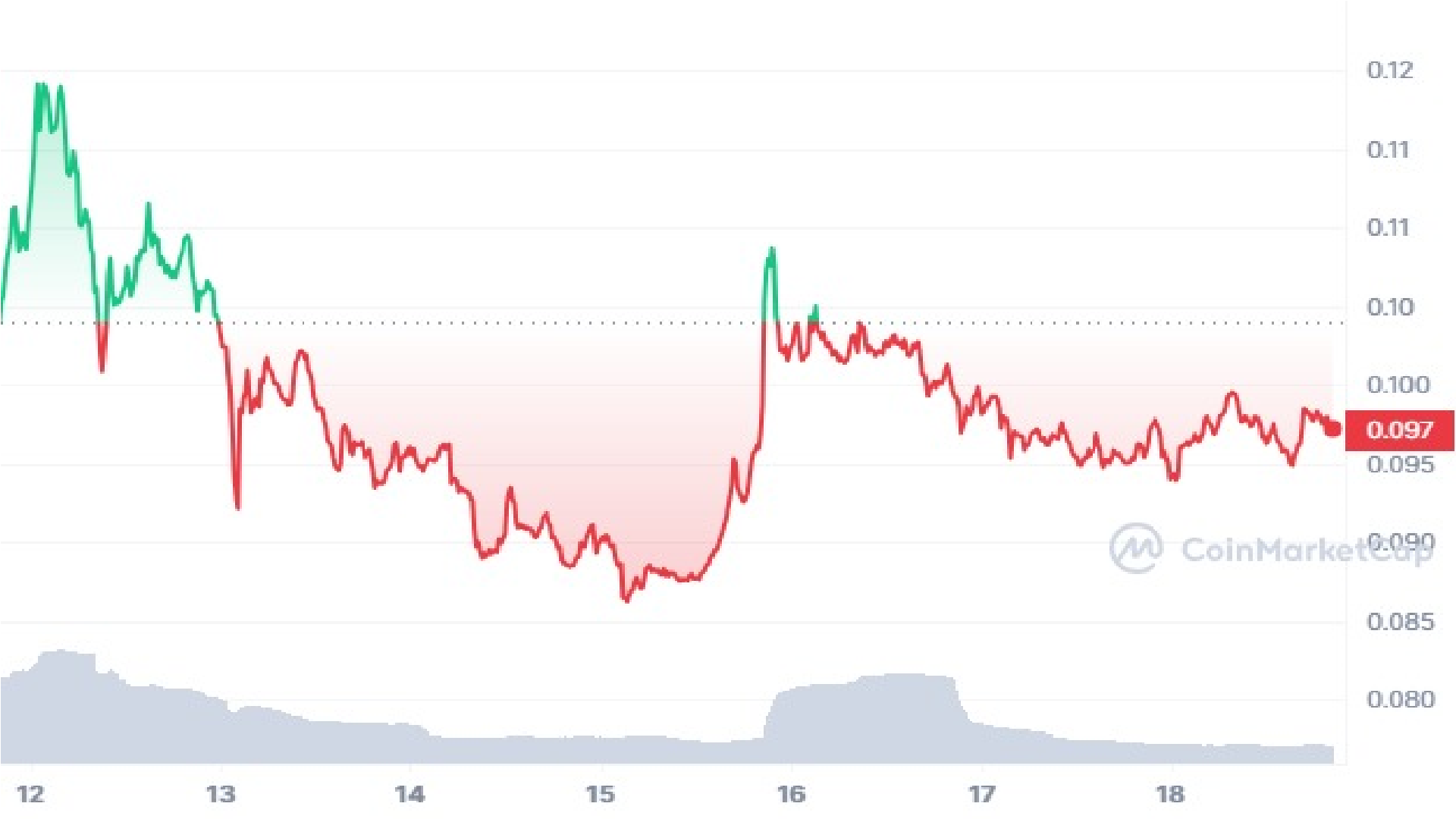 Cronos Price Graph