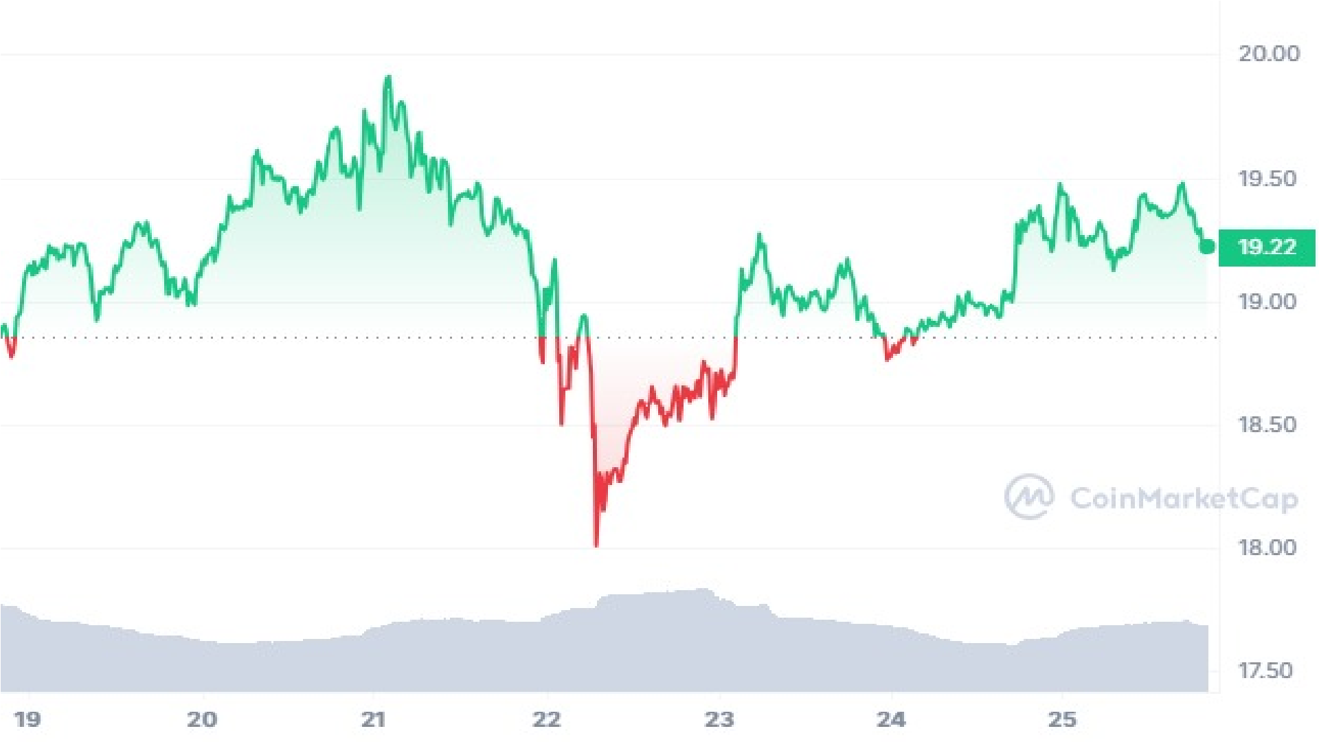ETC Crypto 7 Days Price Graph