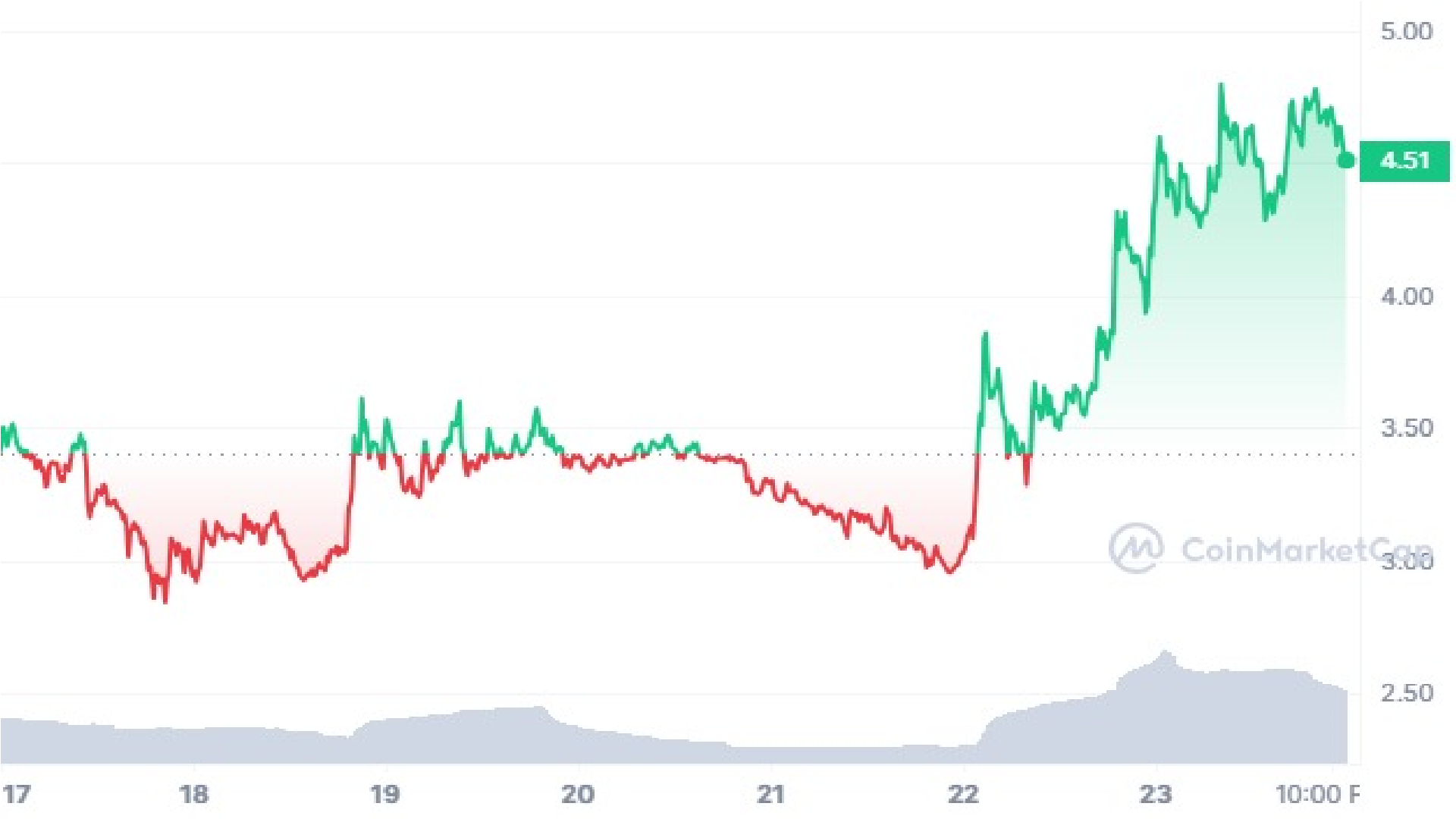 FTT Crypto 7 Days Price Graph