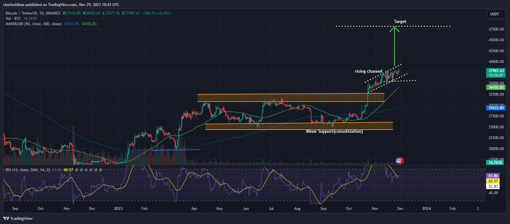 Bitcoin Price Chart Analysis. Source: Tradingview.com