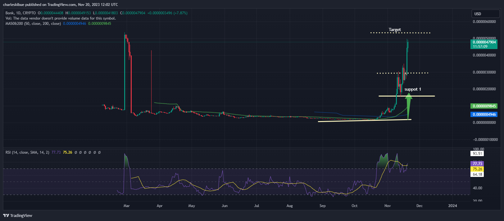 BONK PRICE Chart Analysis. Source: Tradingview.com