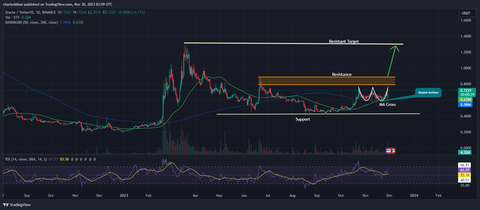 Stacks Price Chart Analysis. Source: Tradingview.com