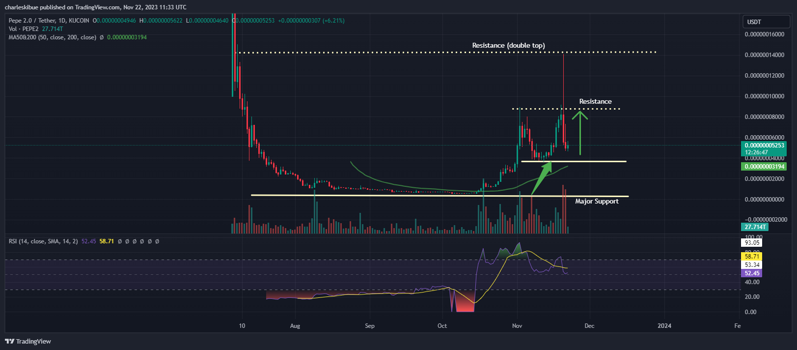 PEPE 2.0 price Chart Analysis. Source: Tradingview.com