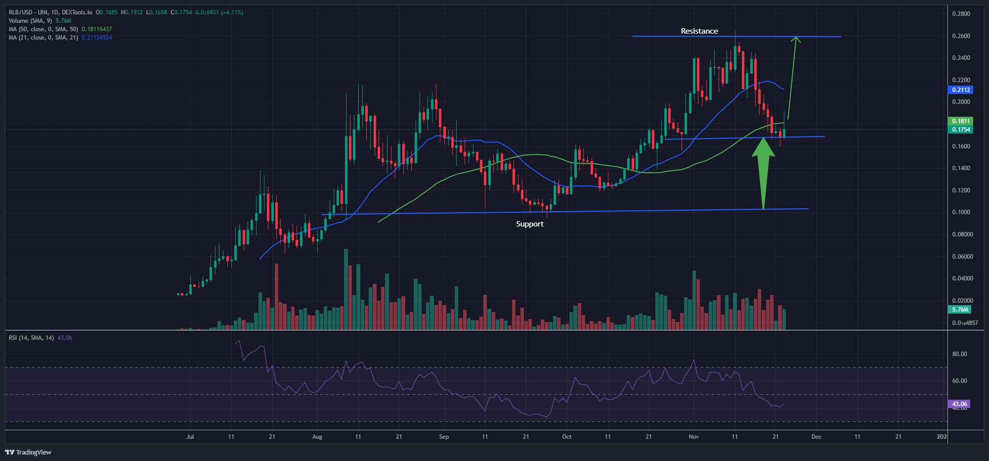 Rollbit Coin Price