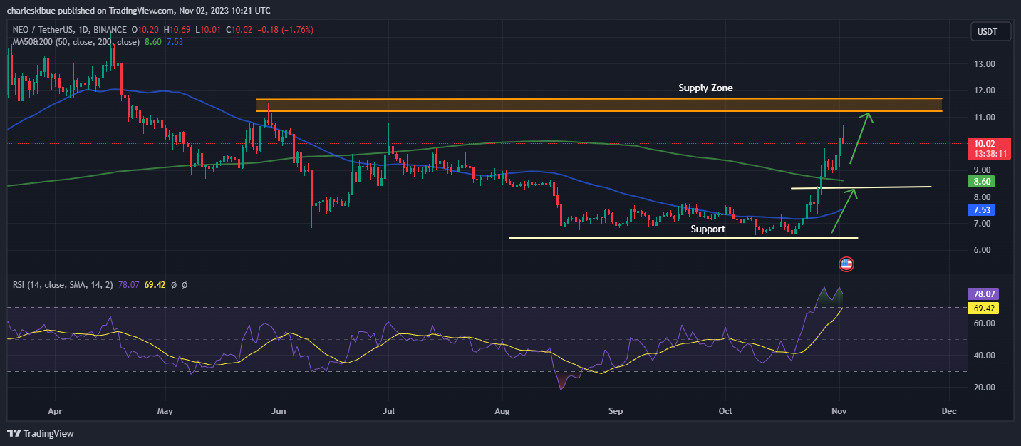 NEO price