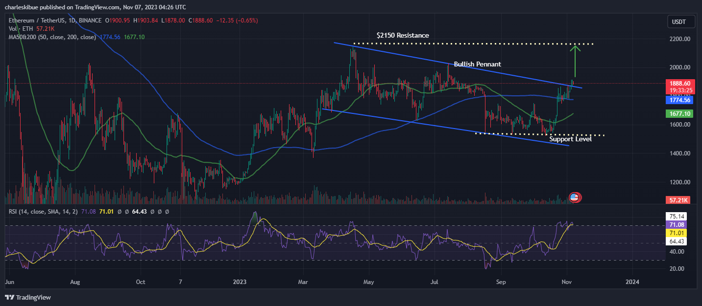 Ethereum Price Chart Analysis. Source: Tradingview.com