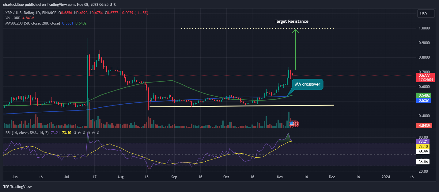 XRP PRICE Chart Analysis. Source: Tradingview.com