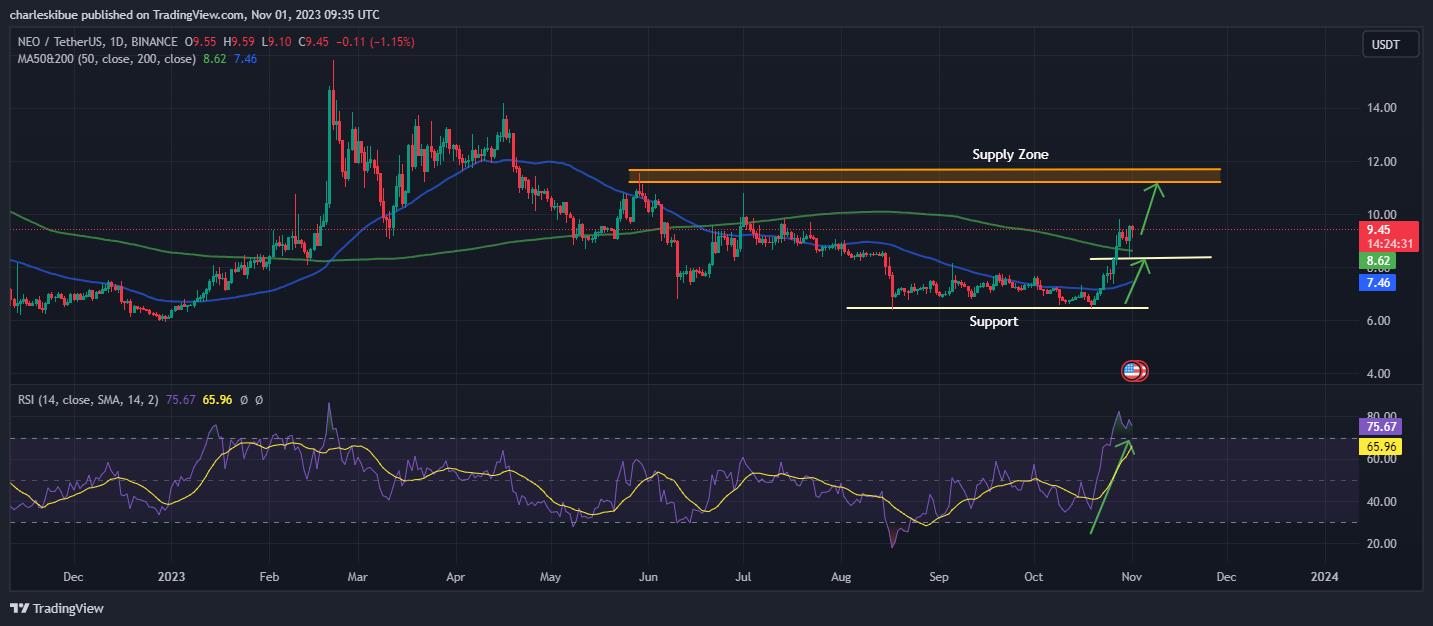 NEO/USDT Chart Analysis. Source: Tradingview.com