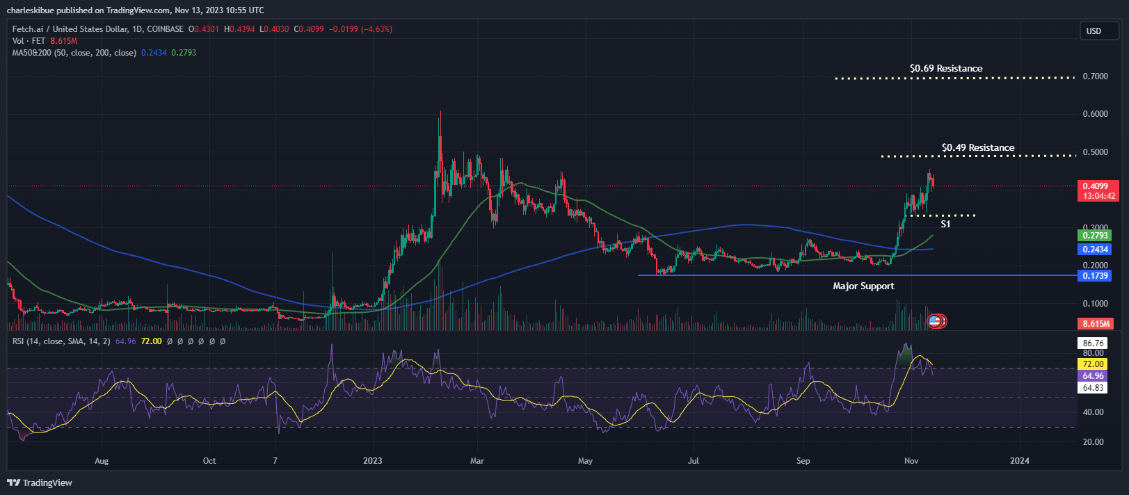 FETCH.AI PRICE