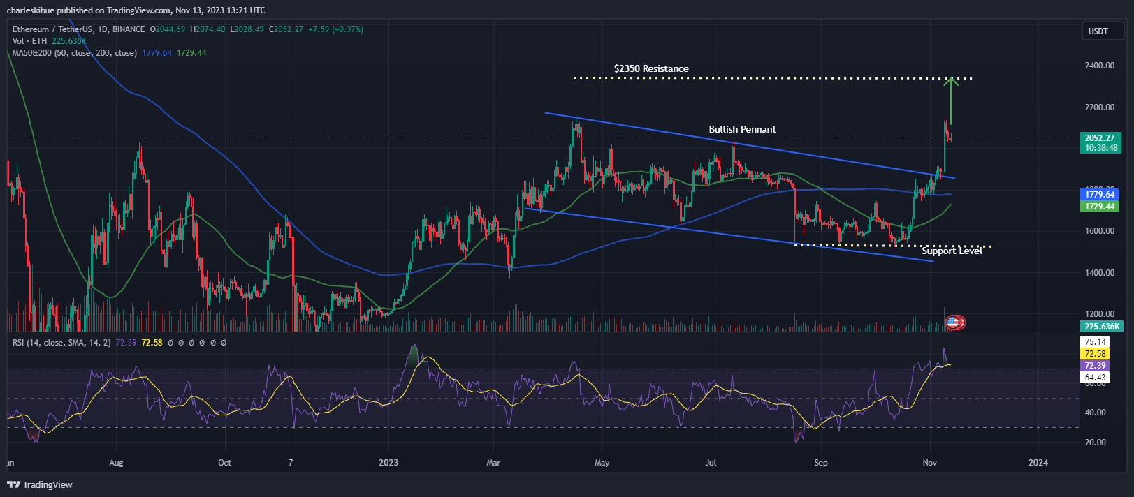 ETHERUM PRICE Chart Analysis. Source: Tradingview.com