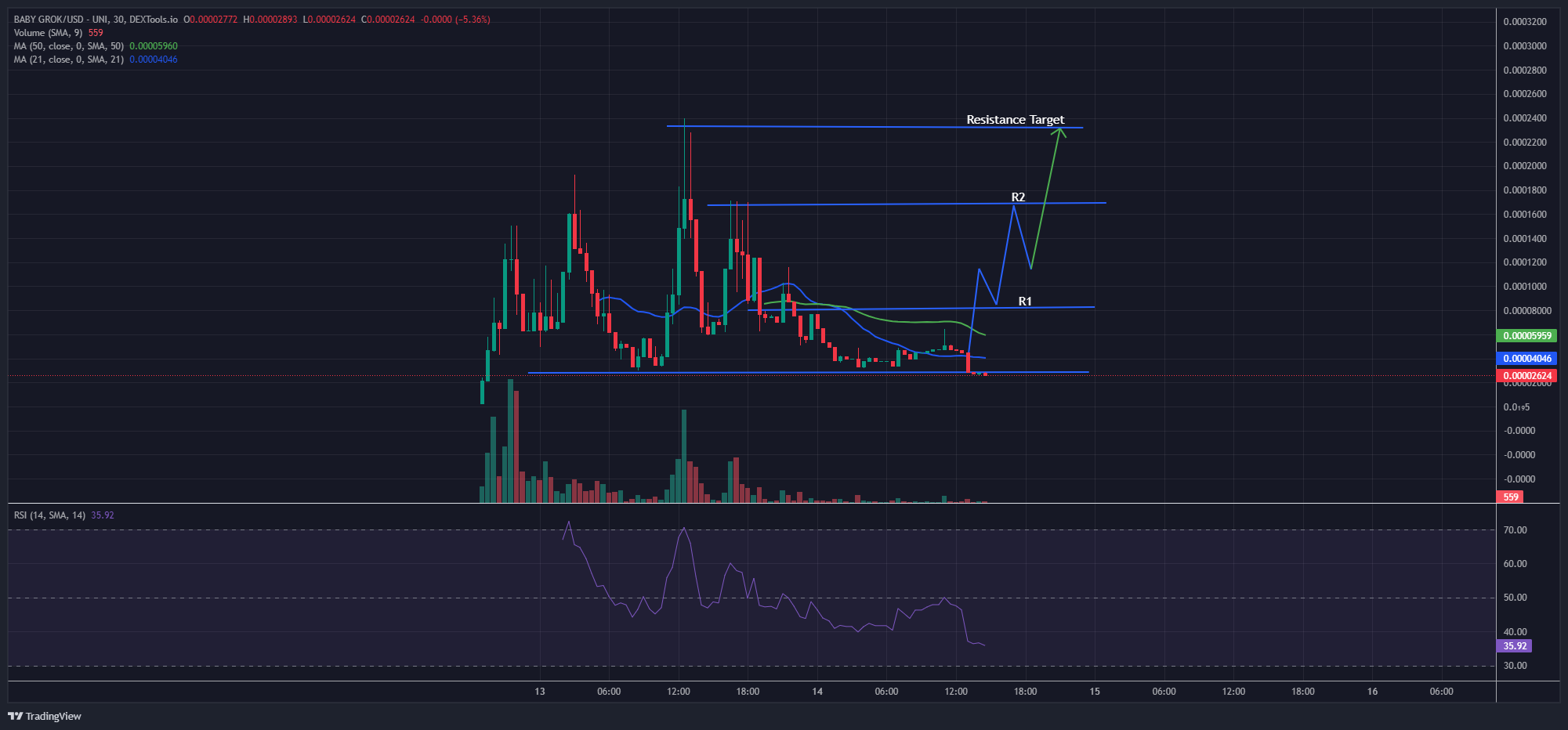 Baby Grok Price chart