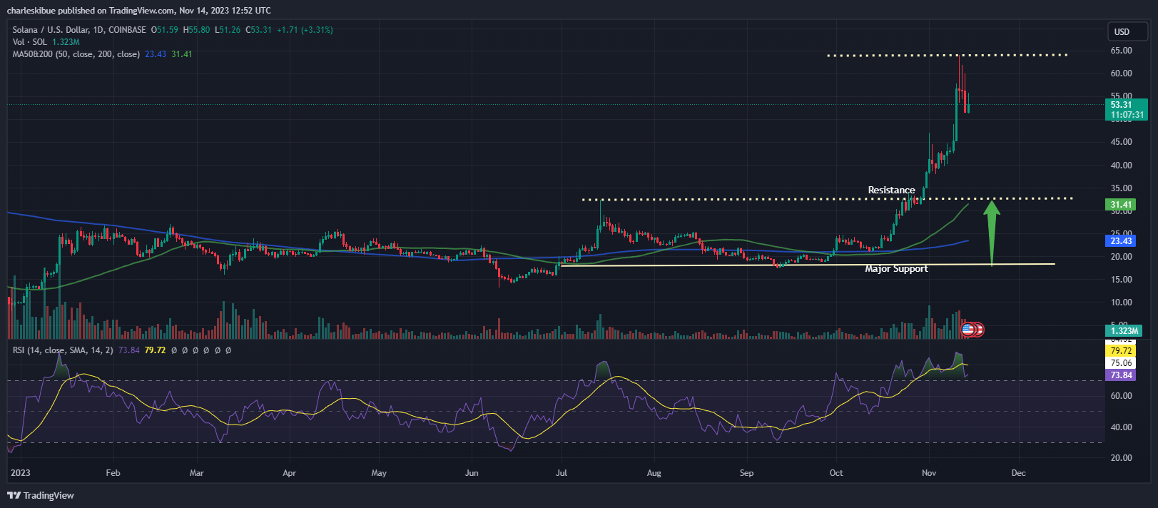 SOLANA PRICE Chart Analysis. Source: Tradingview.com