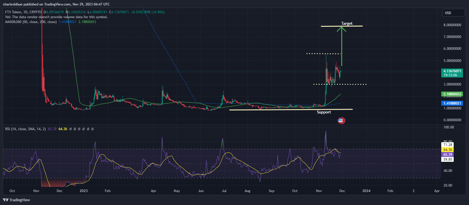 FTX Token Price Chart Analysis. Source. Tradingview.com