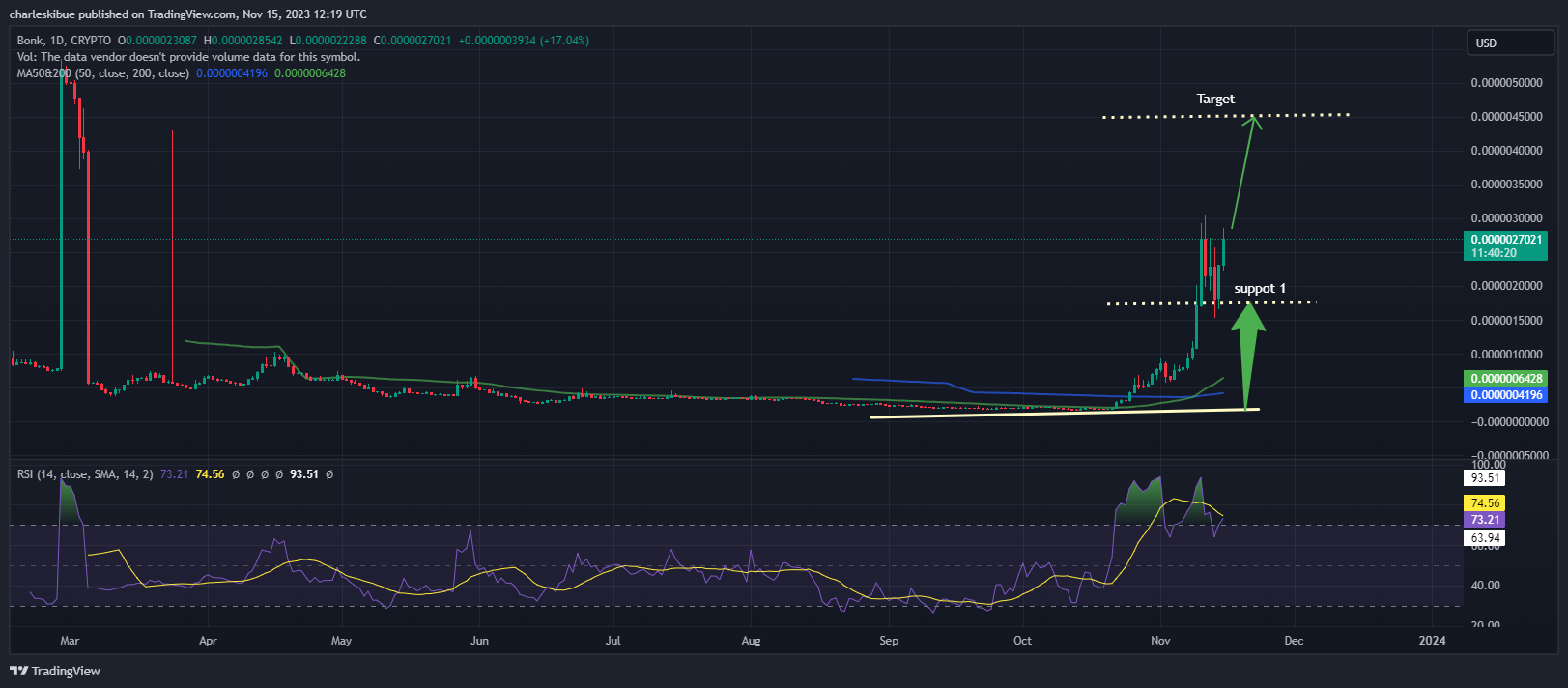 BONK price Chart Analysis. Source: Tradingview.com