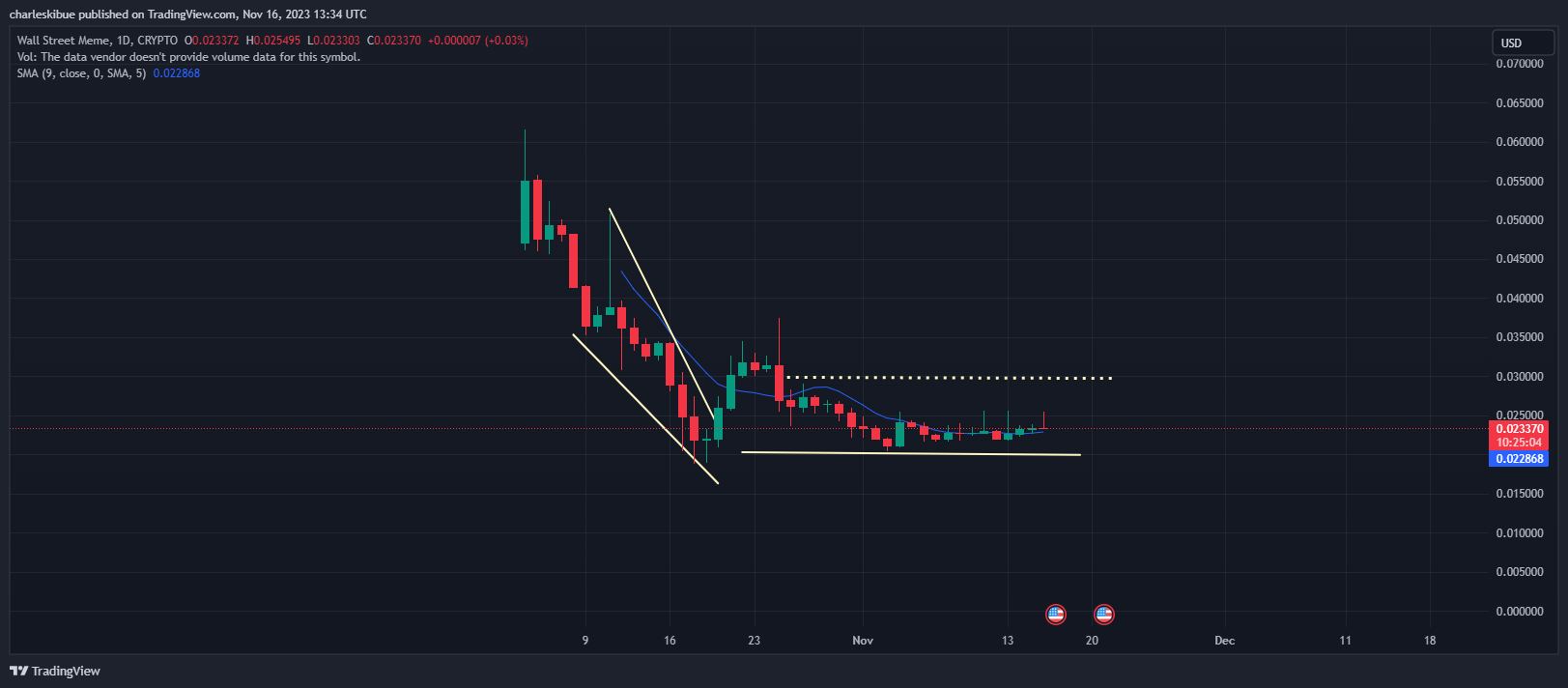 Wall Street Memes price Chart Analysis. Source: Tradingview.com