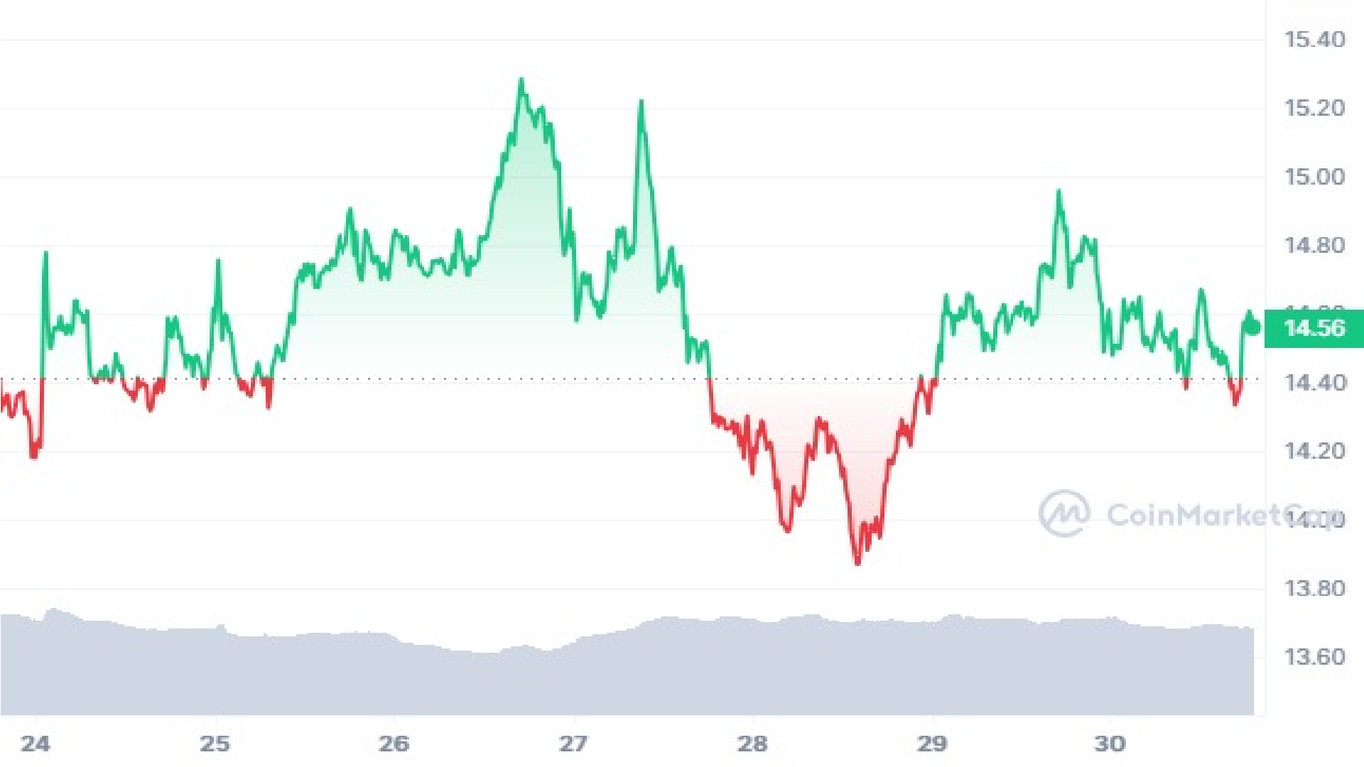 LINK Crypto 7 Days Price Graph