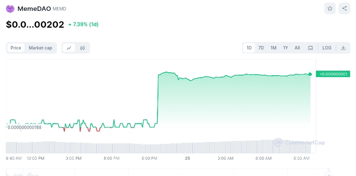 memedao price chart _