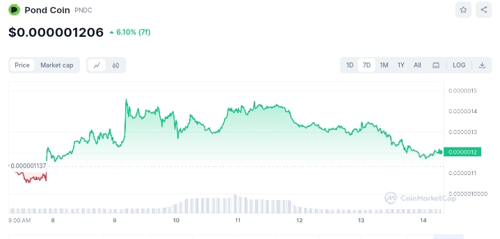 pond Coin price chart 