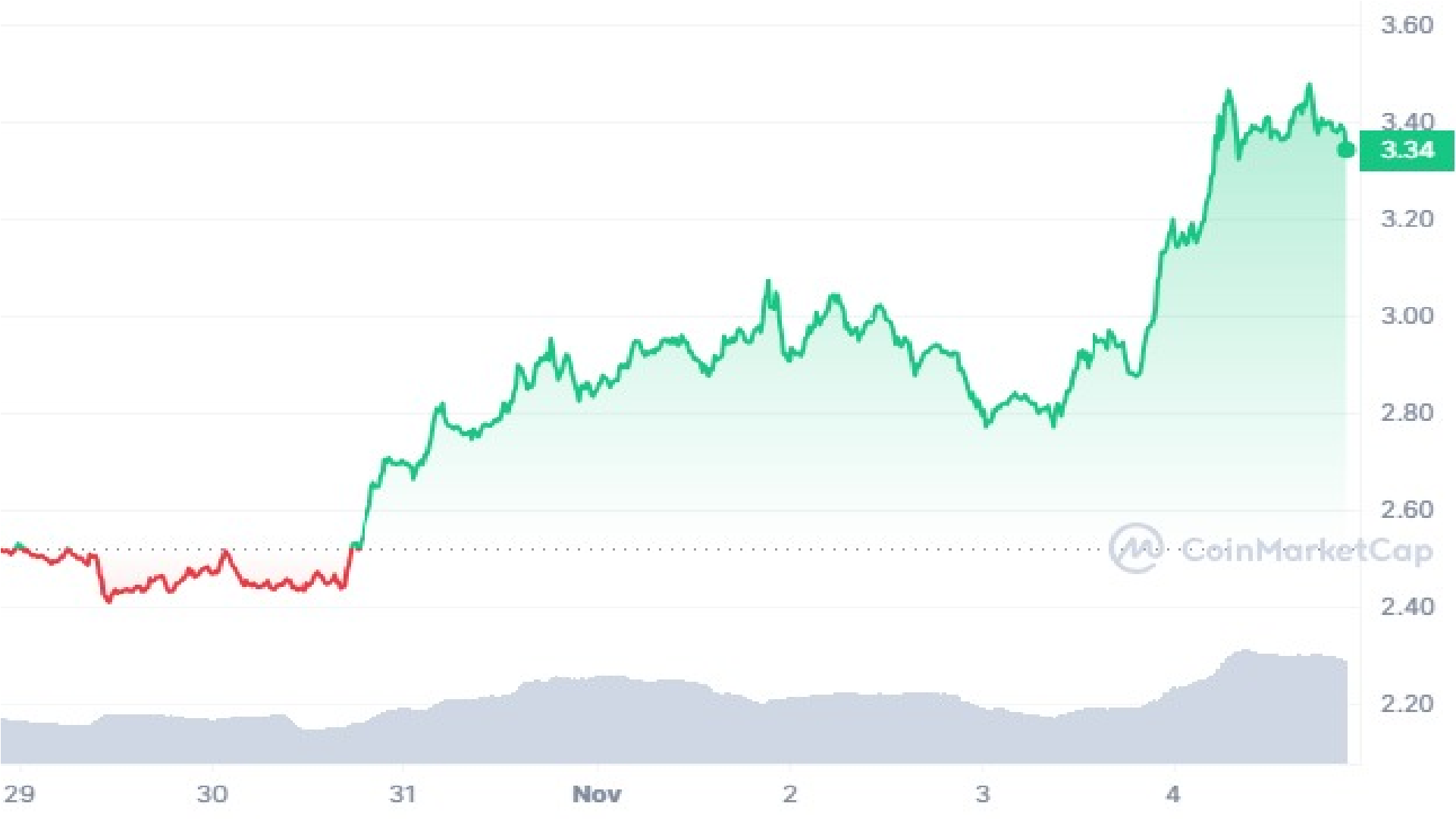 RUNE Crypto 7 Days Price Graph