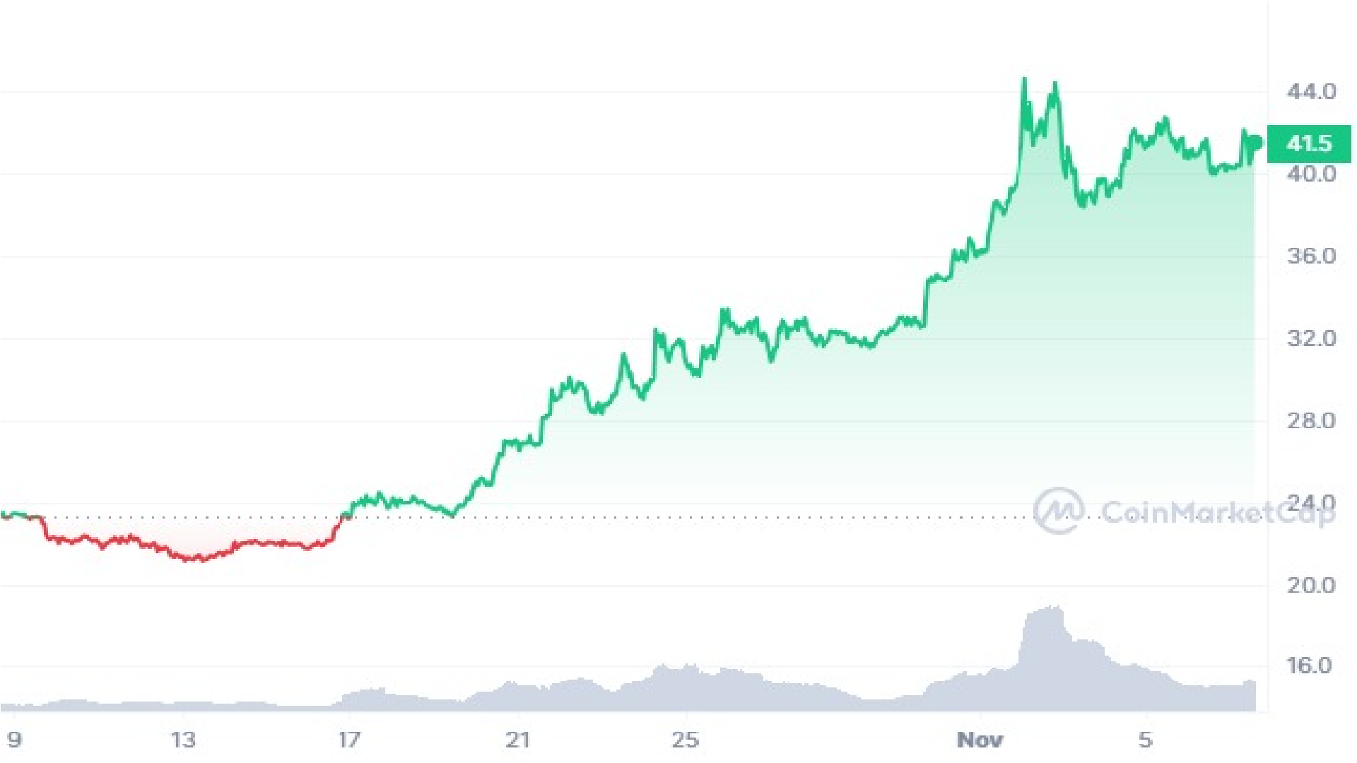 SOL Crypto 30 Days Price Graph