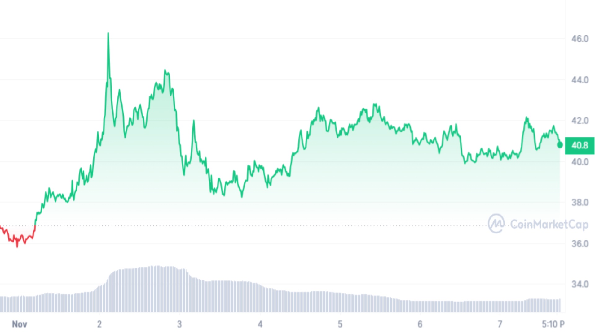 Solana Price Prediction And Price Analysis