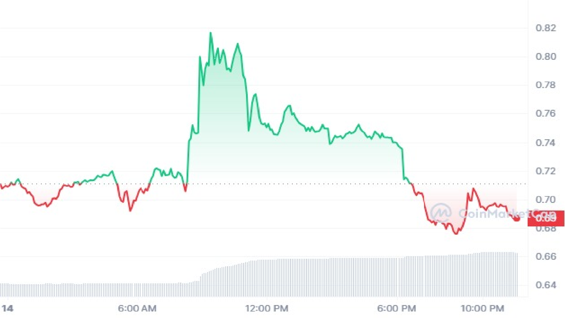 Storj Crypto 1 Day Price Graph