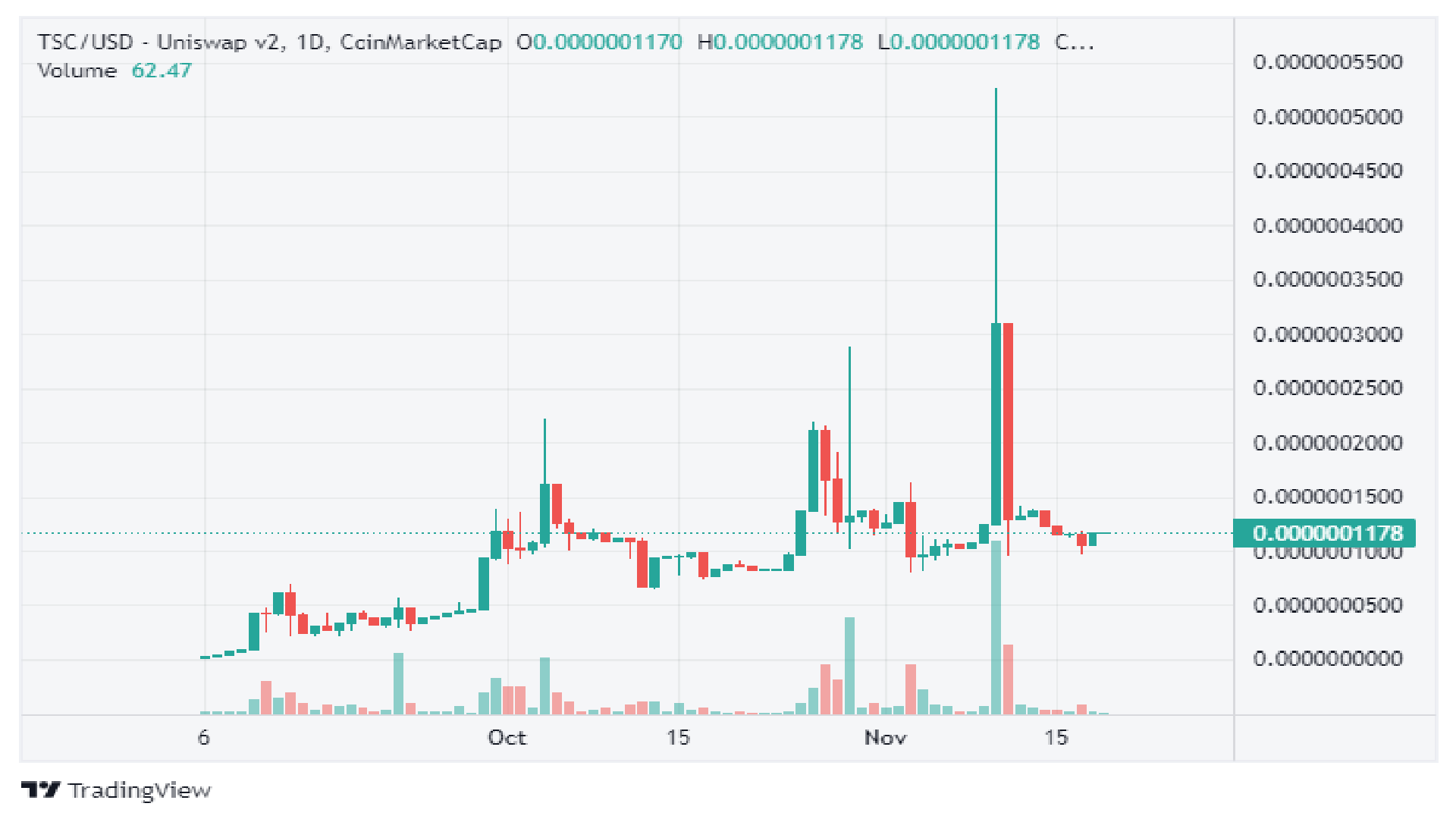 The Secret Coin 1 Day Price Graph