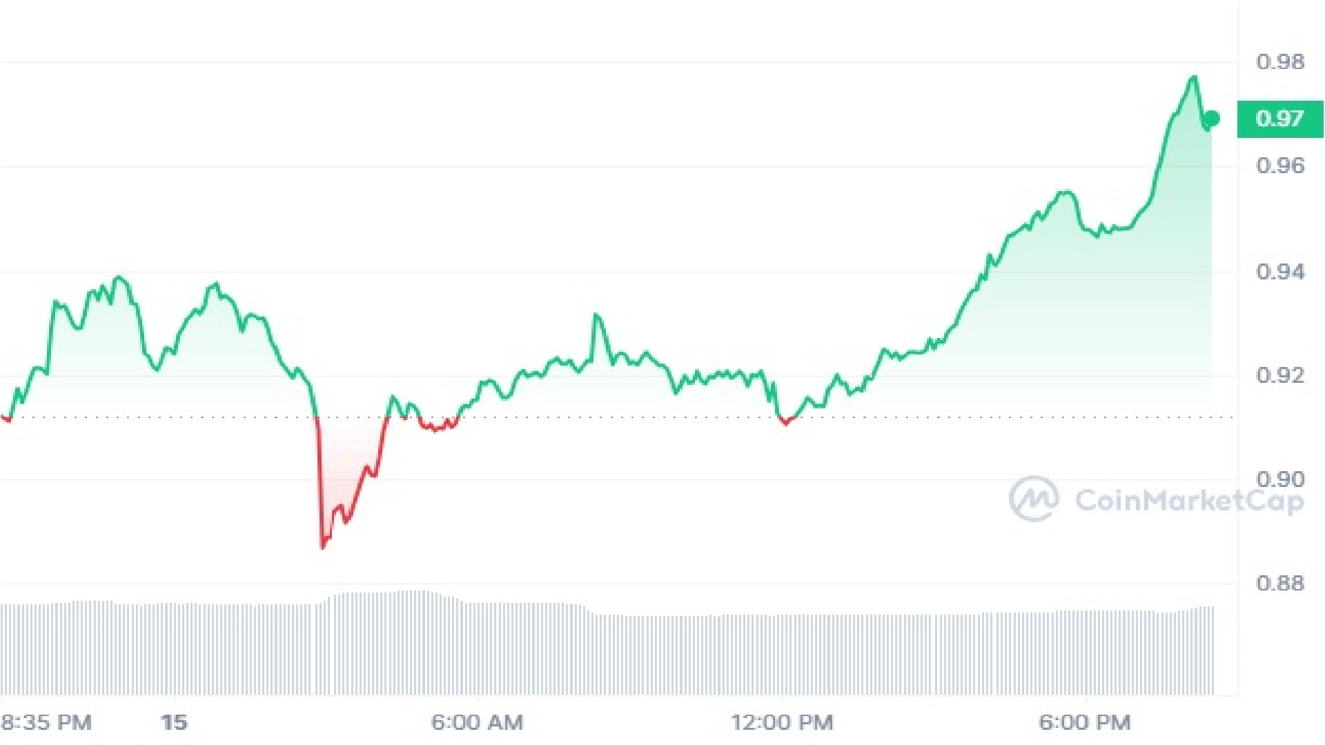 THETA Crypto 1 Day Price Graph 