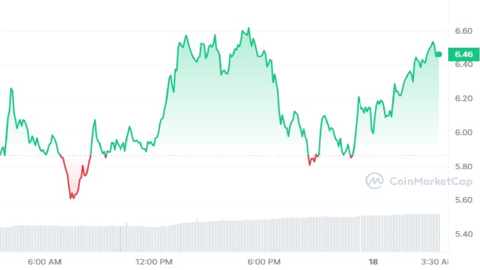 TIA Crypto 1 Day Price Graph