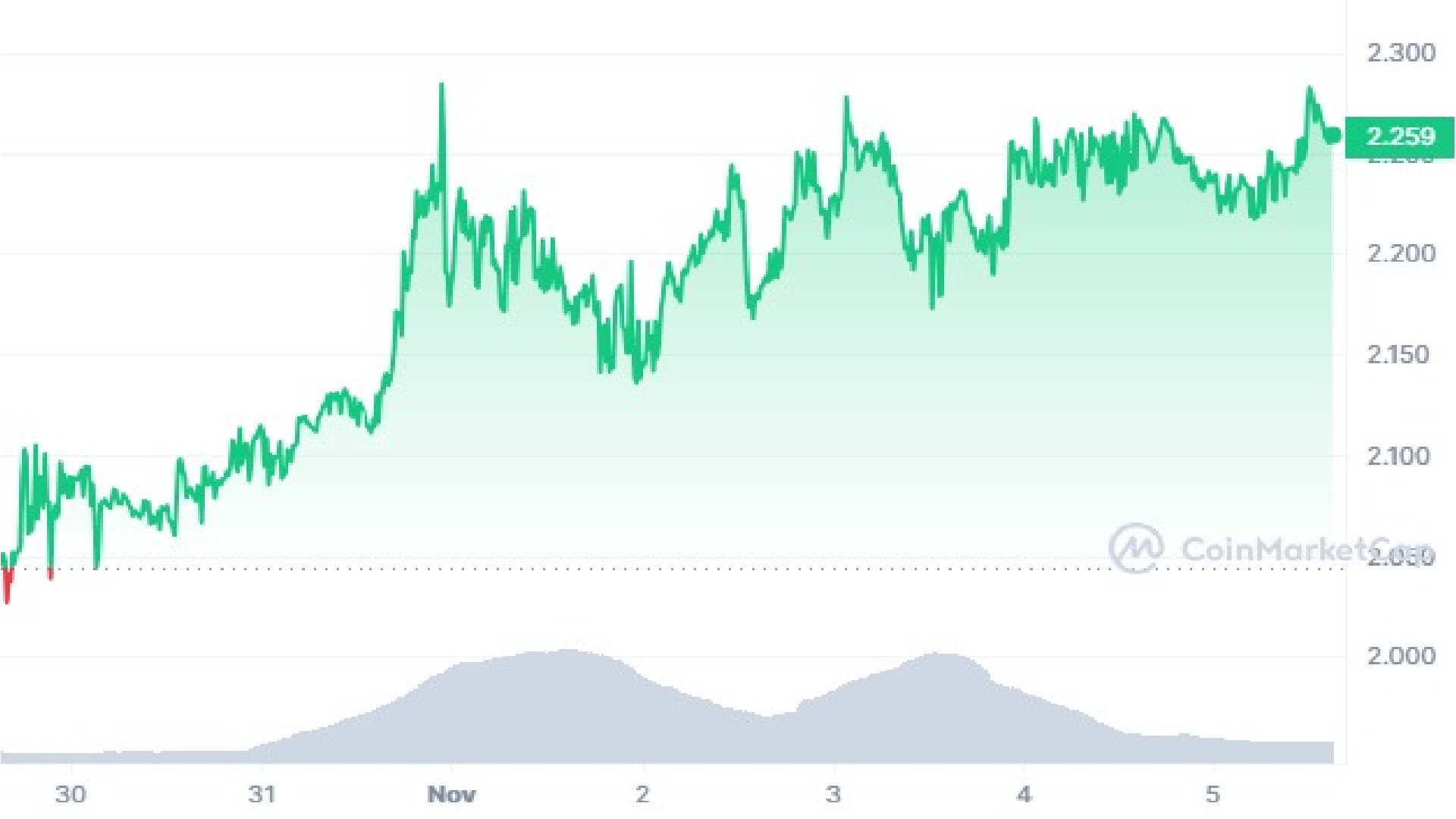 Toncoin Crypto 7 Days Price Graph